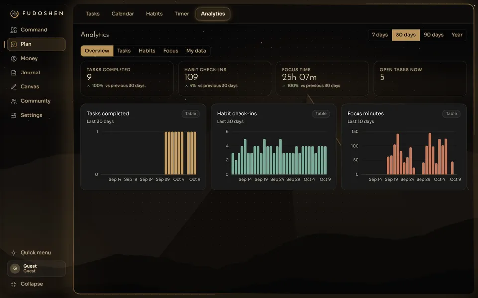 Analytics showing tasks completed, habit check-ins, focus time and open tasks over 30 days