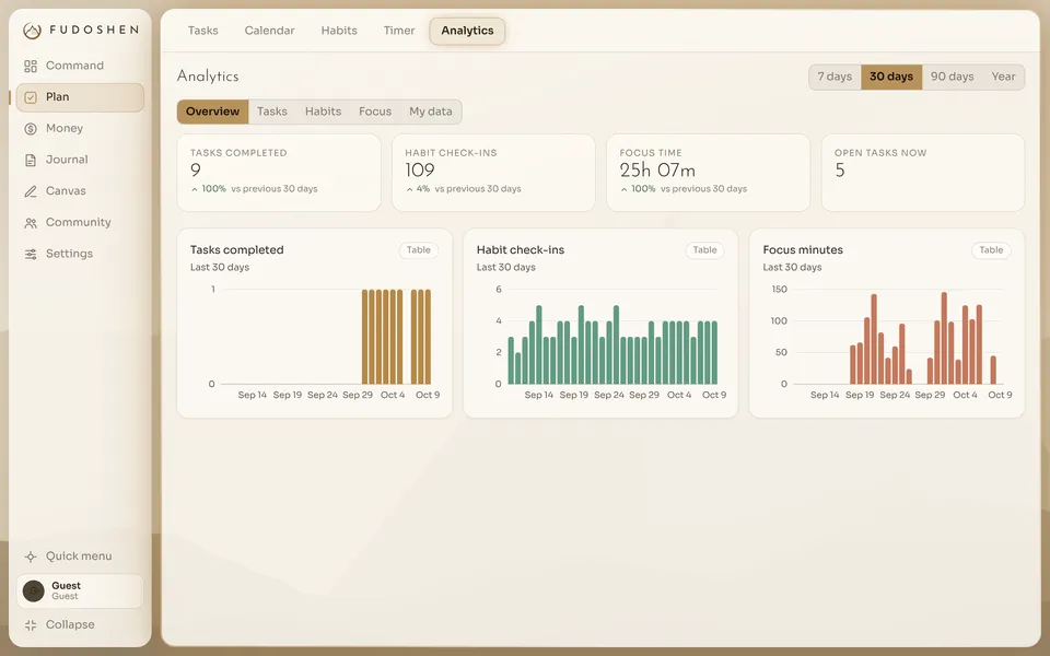 Analytics showing tasks completed, habit check-ins, focus time and open tasks over 30 days
